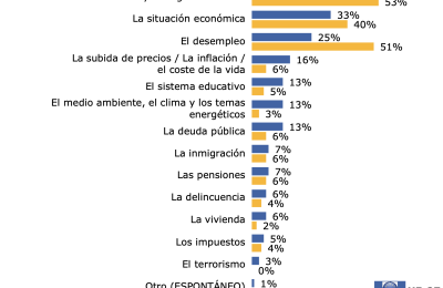 La Sanidad Es El Principal Problema Para Los Españoles, Con 40 Puntos Porcentuales Más En Un Año, Según El Eurobarómetro 2020/2021