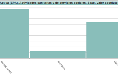 El INE Registra Un Total De 1,8 Millones De Ocupados En El Sector Sanitario Y Social