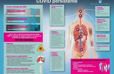 El CGE Alerta De Que Más De Medio Millón De Personas Podrían Sufrir COVID Persistente En España Y Explica Los Síntomas Más Comunes De Este Síndrome