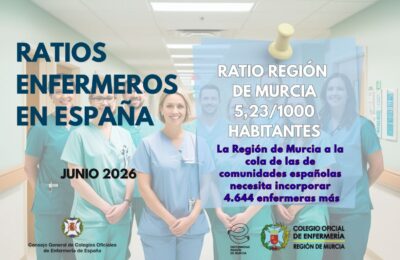 El Colegio de Enfermería de Murcia denuncia que la región necesita 4.644 enfermeras para llegar a la media europea
